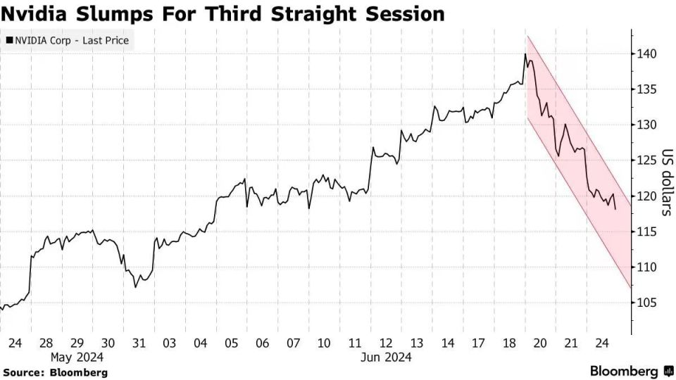 市值蒸發(fā)約4300億美元！連續(xù)三天，英偉達(dá)股價(jià)暴跌13%