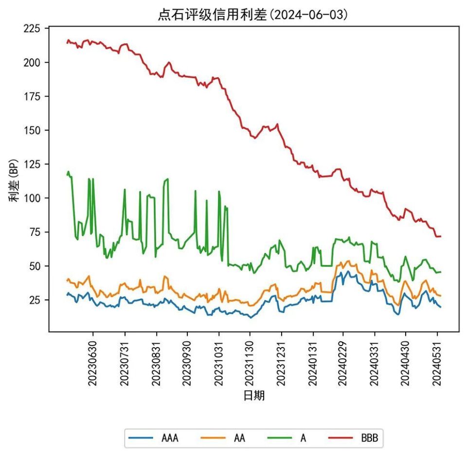 人民银行开展20亿元逆回购操作;银行间主要利率债收益率多数小幅下行