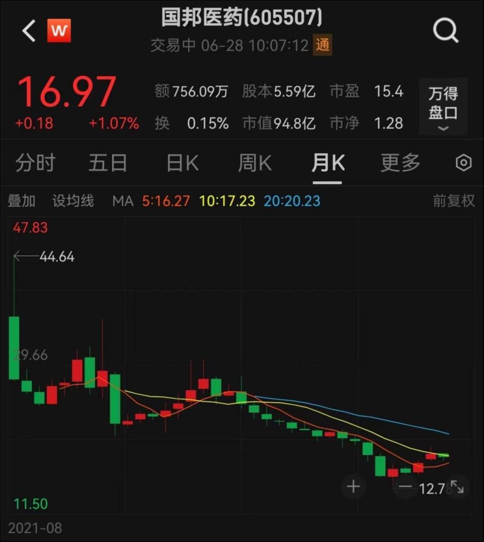 国邦医药股价破发超40%，推几乎无折价员工持股计划是激励还是“强制绑定”？-腾讯新闻