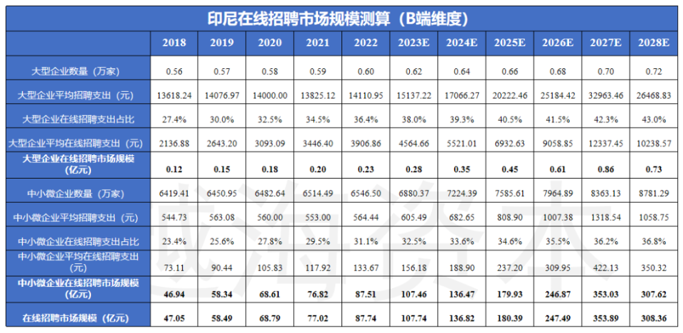 74億人民幣,2028