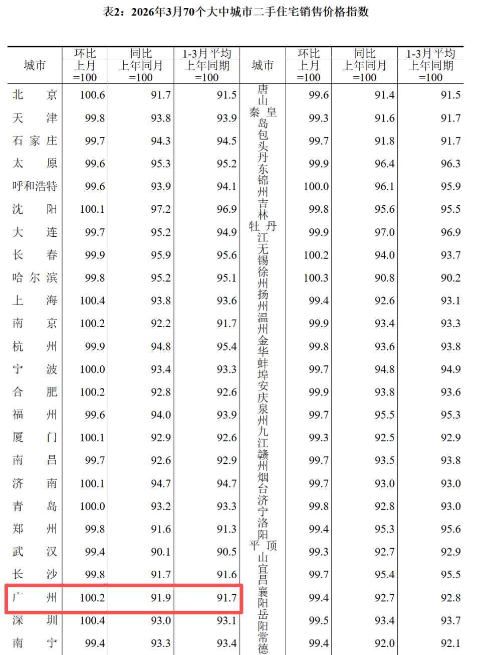 国家统计局：广州一二手房价涨了！_腾讯新闻