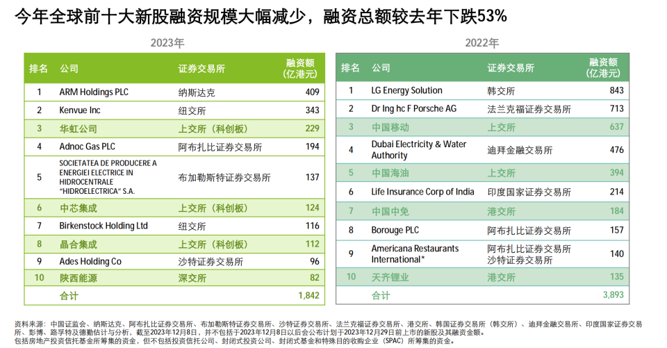 港股2023年ipo盘点超3成新股首日破发投资者打新意愿减退