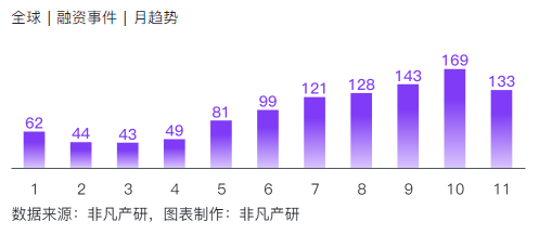 非凡产研:2024年11月全球AIGC投融资报告 · 原文图片 13
