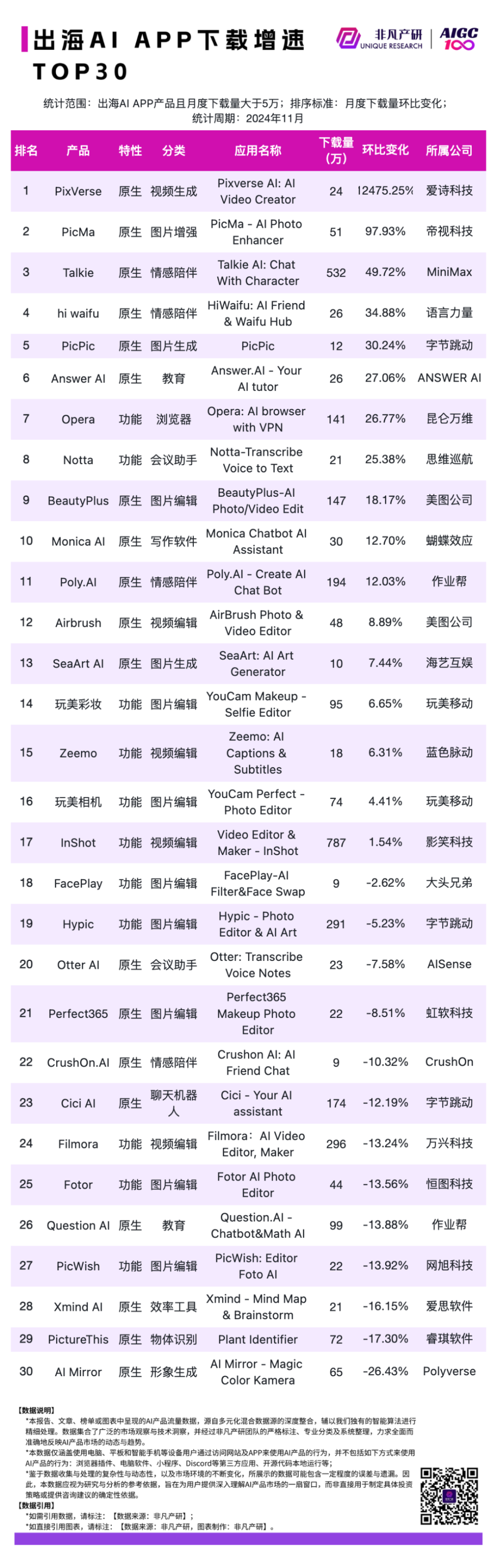 2024 年 11 月 AI 行业榜｜APP榜，包含下载、月活、时长、粘性和畅销榜单，区分全球、国内和出海 · 原文图片 17