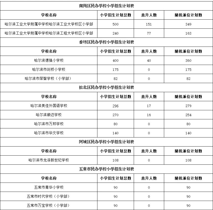 2024年哈尔滨市民办义务教育学校招生计划来啦