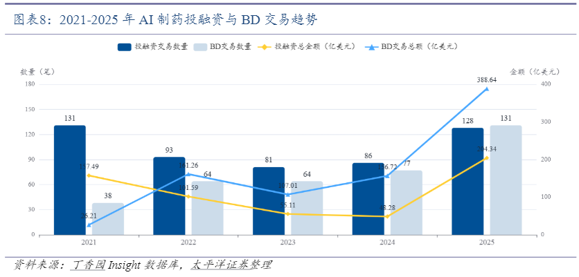 AI制药年度投融资与BD交易金额变化