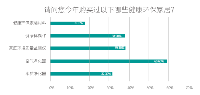 健康环保家居购买情况