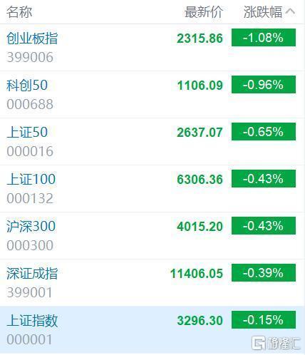 创业板指跌1％ 半导体板块持续下挫 新冠药概念走强 东方财富大跌5％什么情况 具体什么意思-313啦实用网