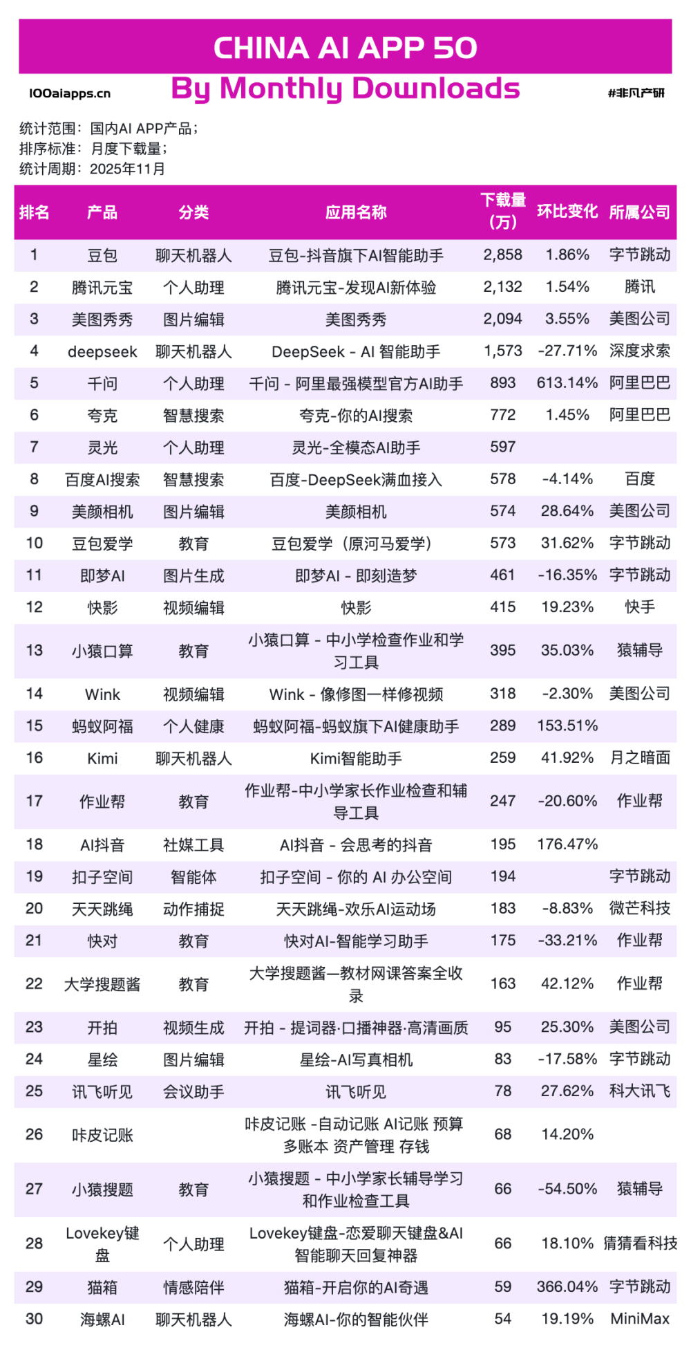 千问增长613%，蚂蚁阿福增长665%，元宝超越DeepSeek｜2025年11月AI百强榜 · 原文图片 5
