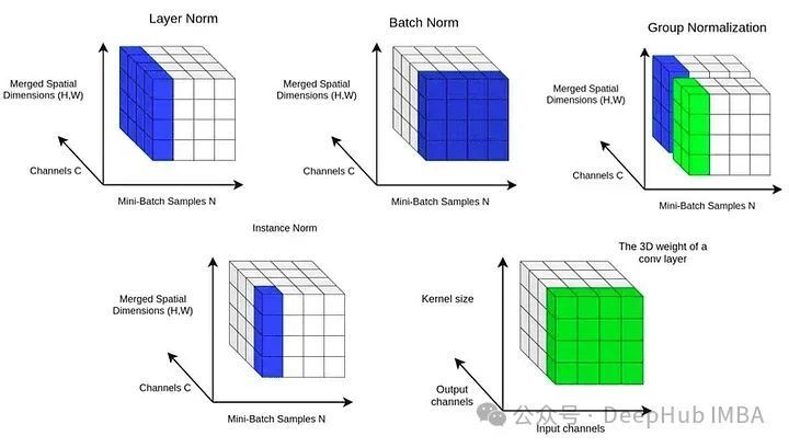 归一化技术比较研究:batch norm, layer norm, group norm
