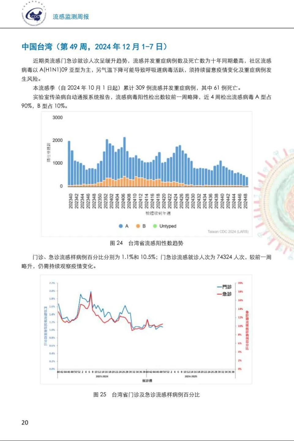比上升;急性呼吸道传染病持续上升,不同病原体导致感染的走势存在差异
