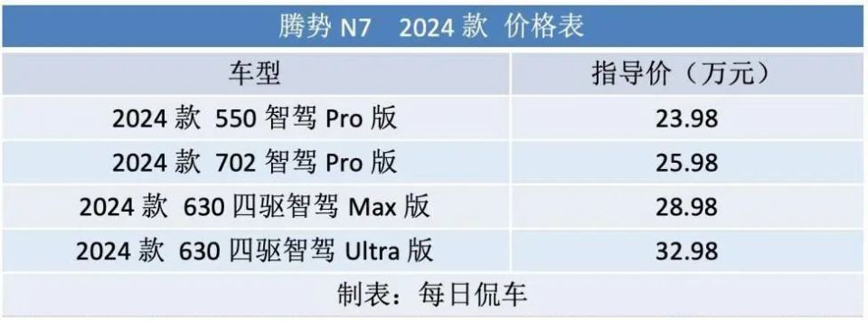 改为比较简洁的双侧通风道与日行灯组合造型,与当下电动车的主流设计