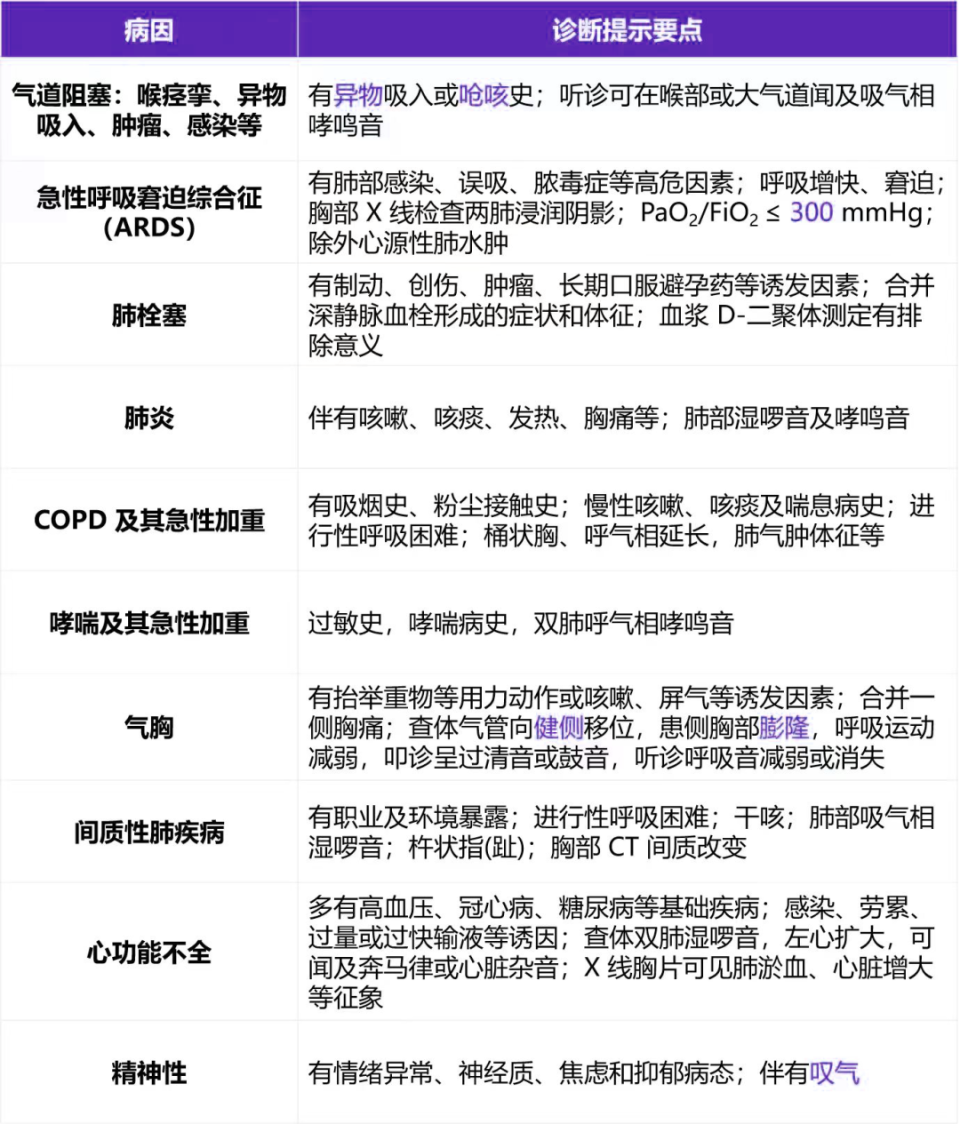 急性呼吸困难常见疾病的诊断提示要点见表 1.②有胸部