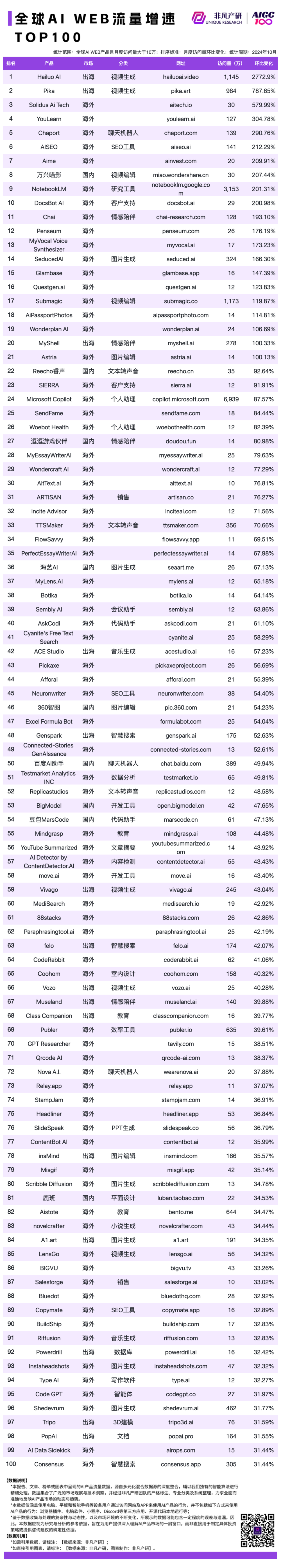 2024 年 10 月 AI 行业榜｜WEB榜，包含流量、月活、时长和粘性榜单，区分全球、国内和出海 · 原文图片 2