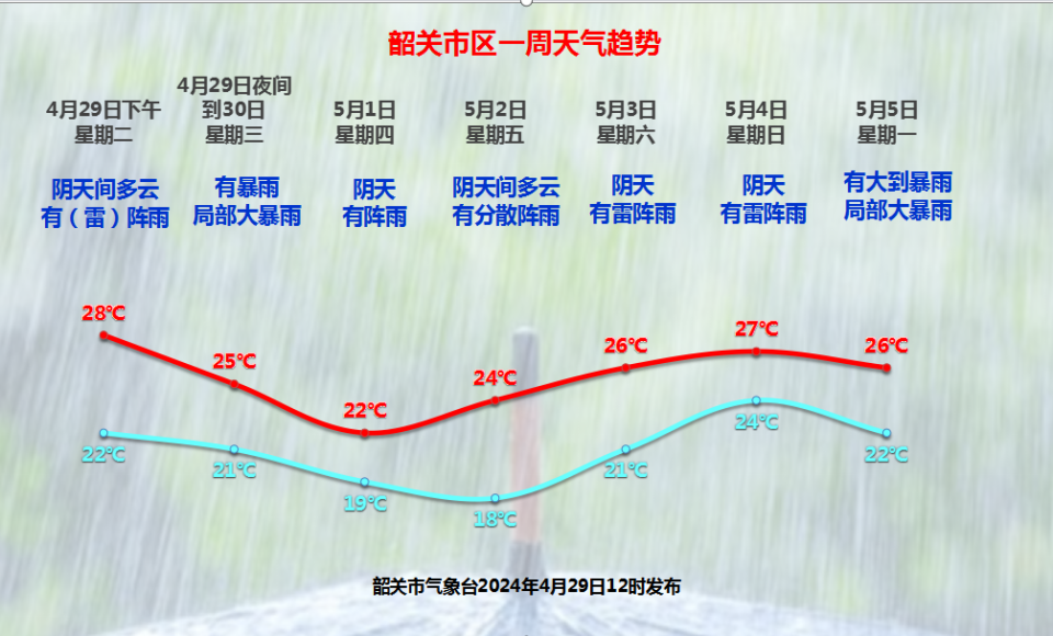 雨水不放假,五一假期韶关天气一览