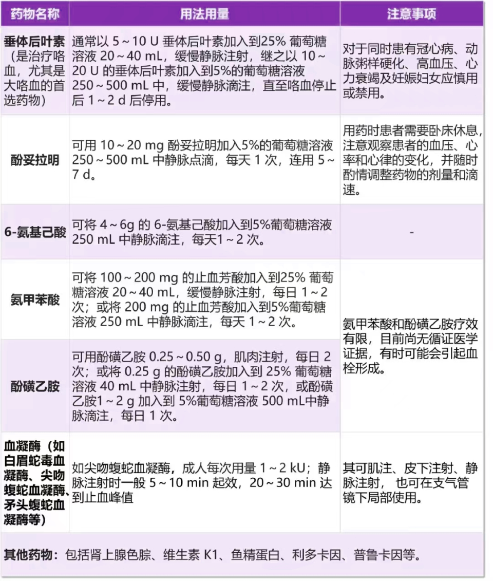 抢救致命性大咯血,牢记这 6 个步骤!