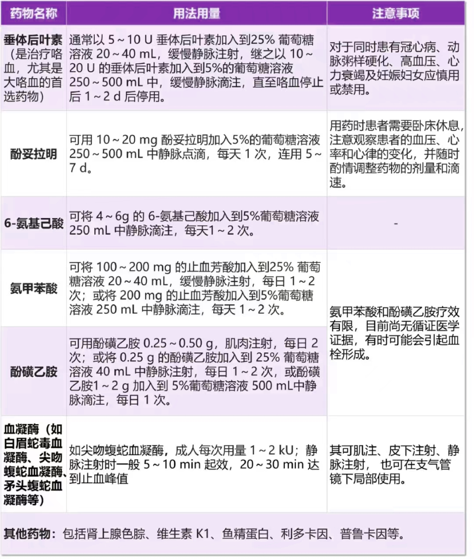 表 1 常用止血药的用法和注意事项鉴于临床上咯血多由支气管动脉或肺