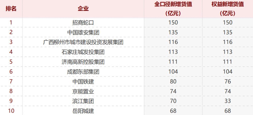 1月份百强房企拿地额同比增四成 多地土拍溢价率走高-叭楼楼市分享网