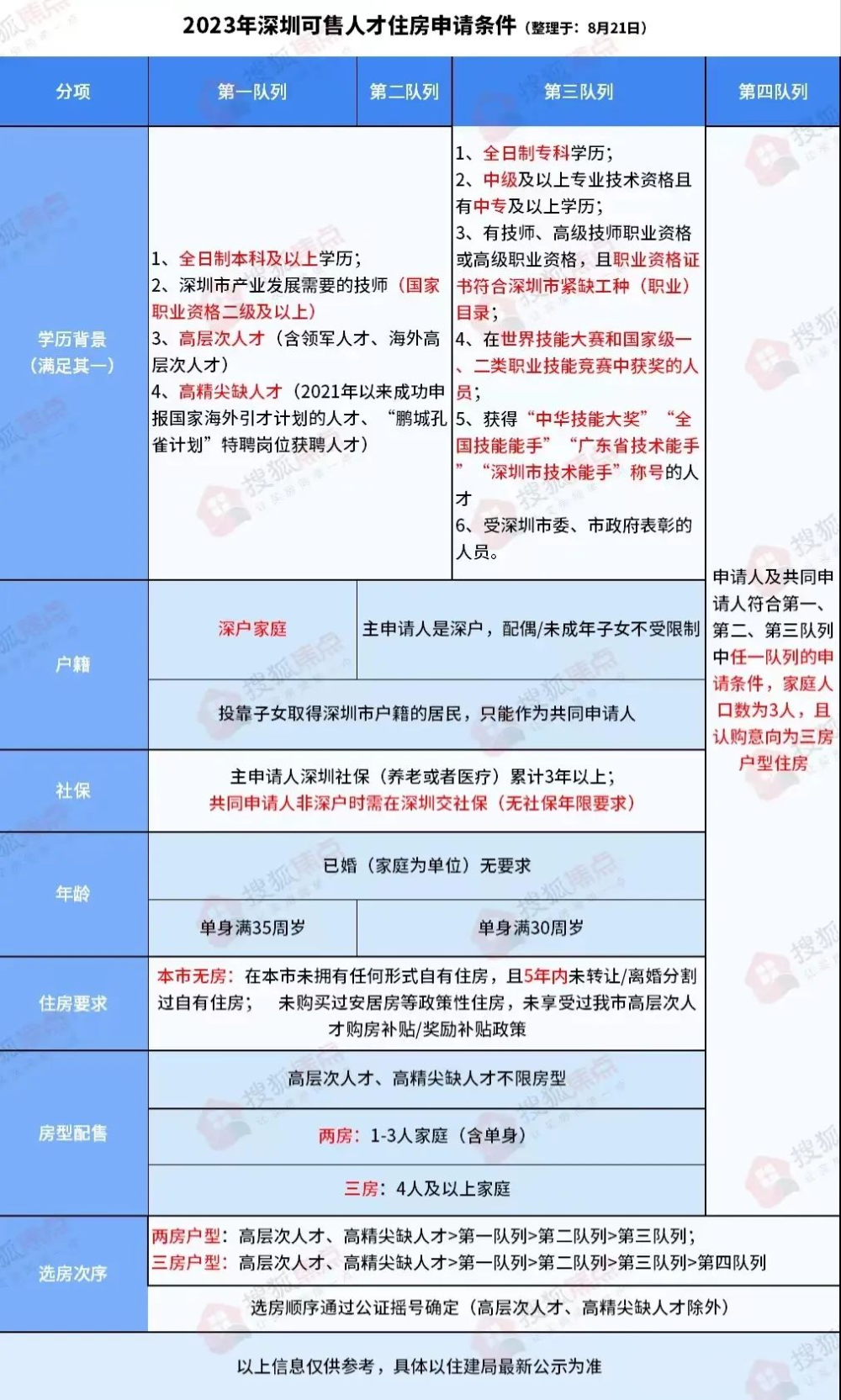 今年已卖出超1.4万套！深圳可售人才房还有29个在路上？_腾讯新闻
