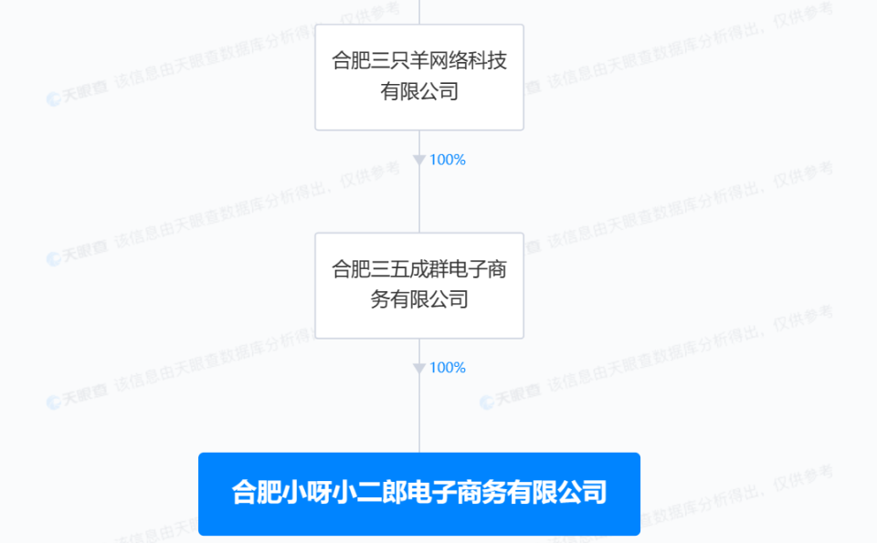 股權全景穿透圖顯示,該公司由合肥三隻羊網絡科技有限公司子公司合肥