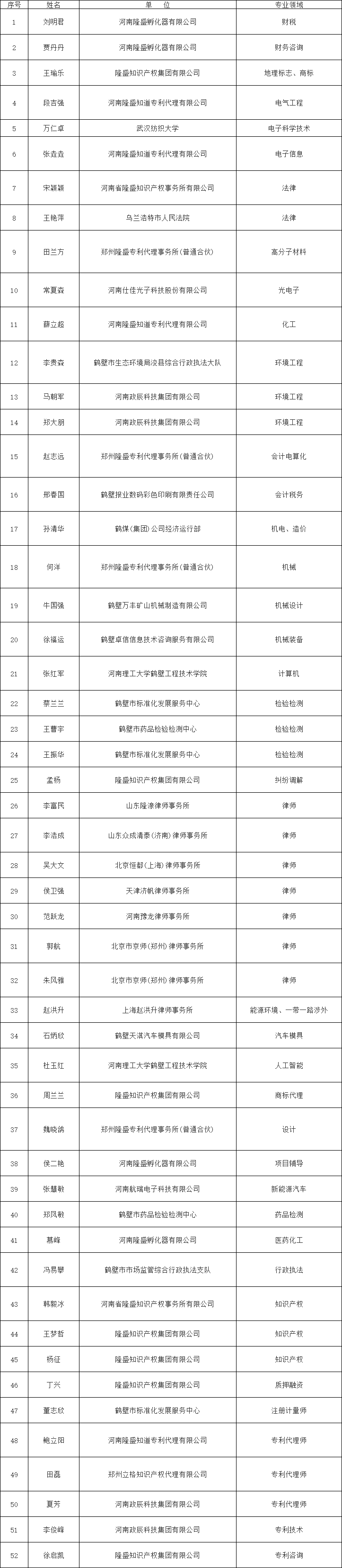 鹤壁拟入库专家名单公示