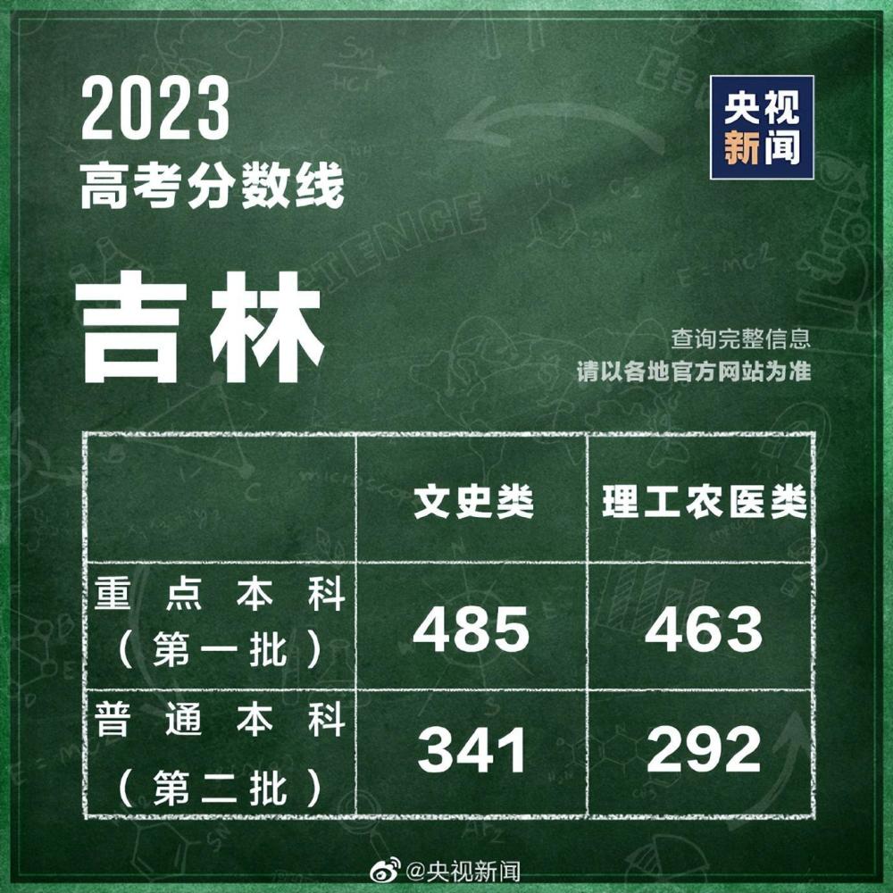 31个省区市公布2023高考分数线 第30张