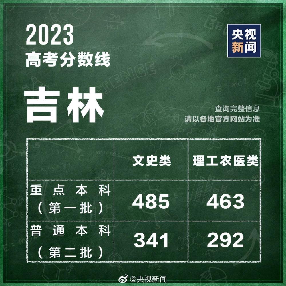 31個省區(qū)市公布2023高考分數(shù)線 第30張