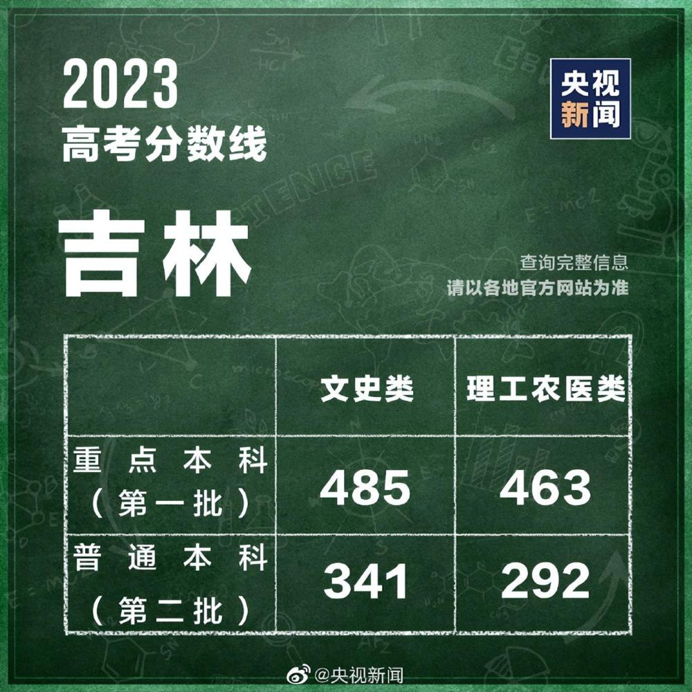 31個(gè)省區(qū)市公布2023高考分?jǐn)?shù)線 第30張