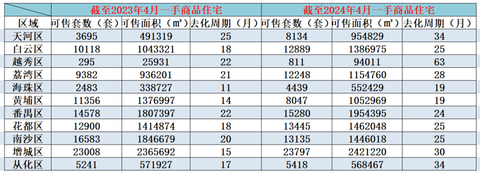 去化周期升至26个月，广州楼市去库存告急？会否全面松限？_腾讯新闻