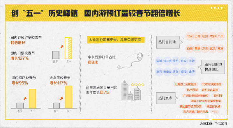 “五一”出境游预订量同比增10倍，主力军还是90后okada最佳网址