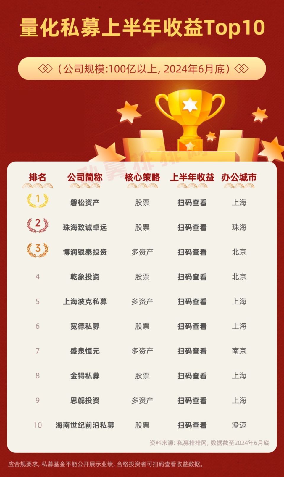 量化私募半年度10强揭晓！百亿量化私募再添2家！新锐私募夺冠！-腾讯新闻