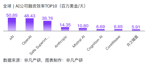 非凡产研：2024年Q3全球AIGC投融资报告 · 原文图片 9