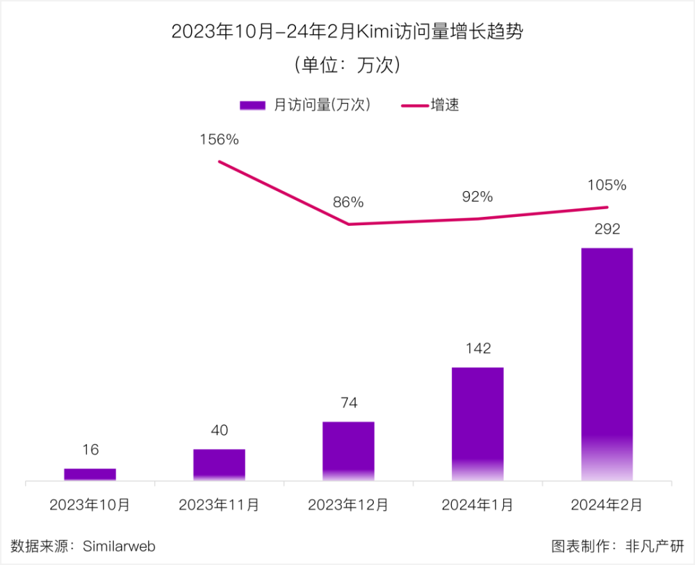 非凡产研：Kimi Chat过去5个月增长20倍，3月访问量将超750万 · 原文图片 2