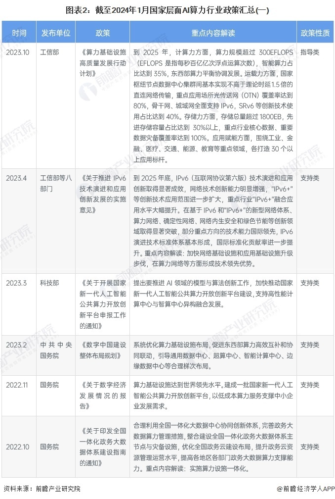 重磅！2024年中国及31省市AI算力行业政策汇总及解读（全）政策对AI算力支持力度加强_腾讯新闻