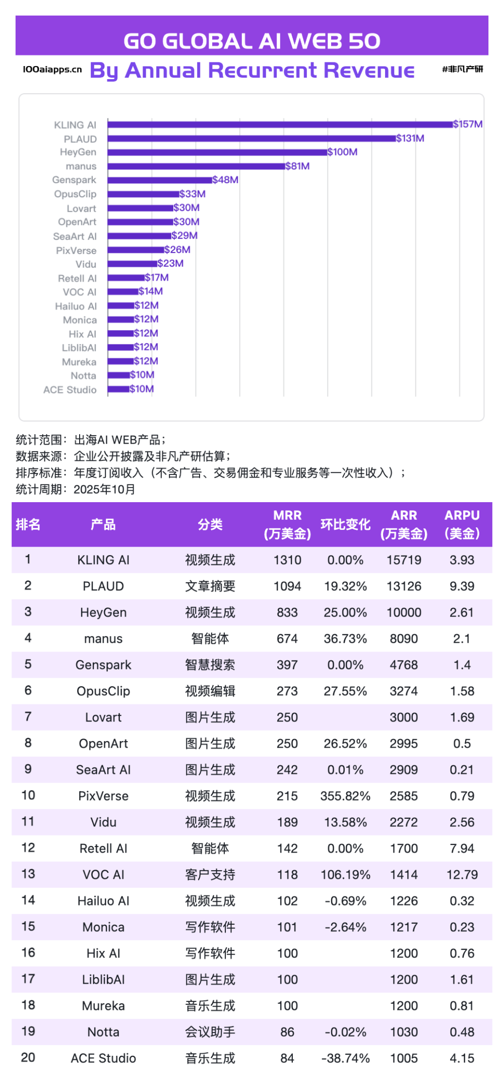 ChatGPT拿走全球AI应用51%的收入后，剩下的钱都被谁赚走了？｜2025年10月AI百强榜 · 原文图片 4