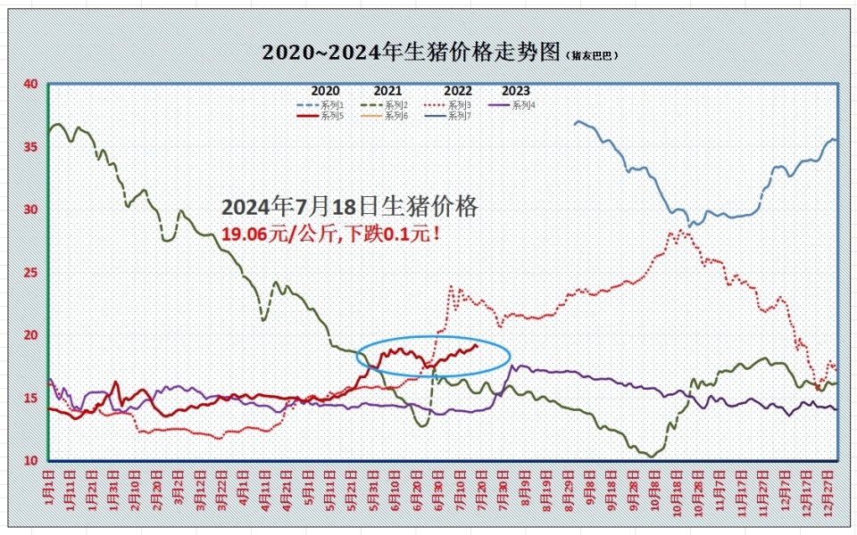 盛极而衰,猪价下跌"蓄势待发"!附:7月18日猪价行情
