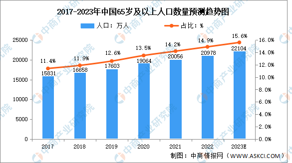 全國65歲及以上人口數量由15831萬人增長至20978萬人,預計2023年我國