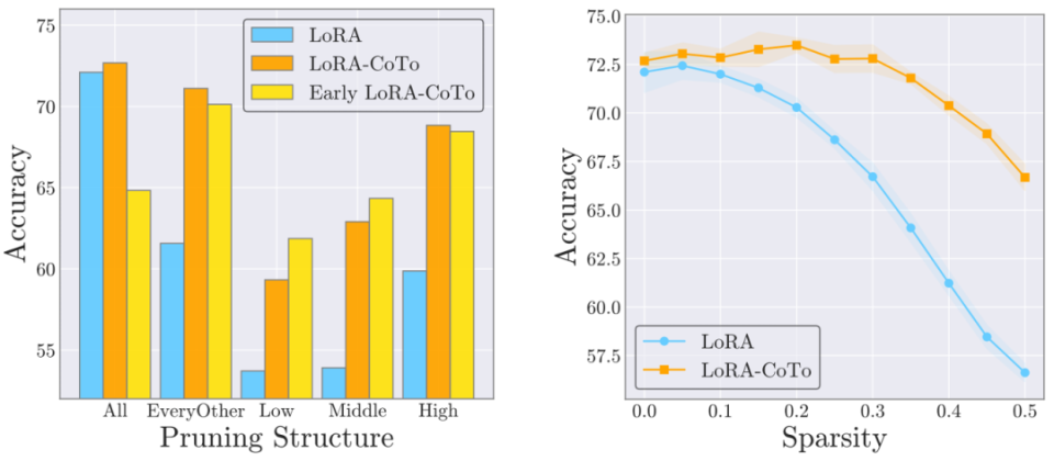 ICML 2025 | CoTo：让LoRA训练「渐入佳境」，模型融合、剪枝样样精通_腾讯新闻