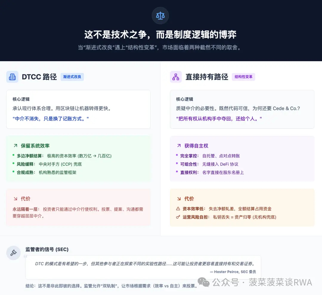 DTCC美股通证化背后的两种路径博弈：DTCC的“改良”与加密原生的“革命”之争-腾讯新闻