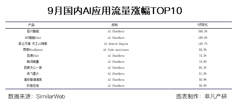 行业报告 | 2023年9月全球AIGC行业月报-流量篇 · 原文图片 7