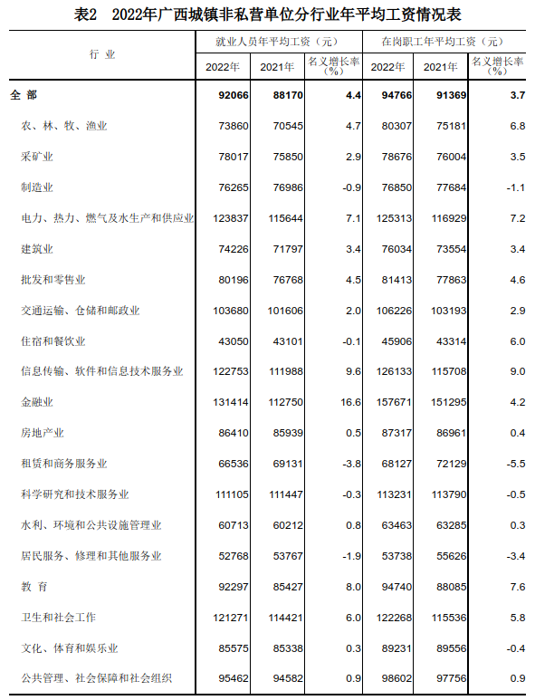 广西2022年平均工资公布！桂林的是……_腾讯新闻