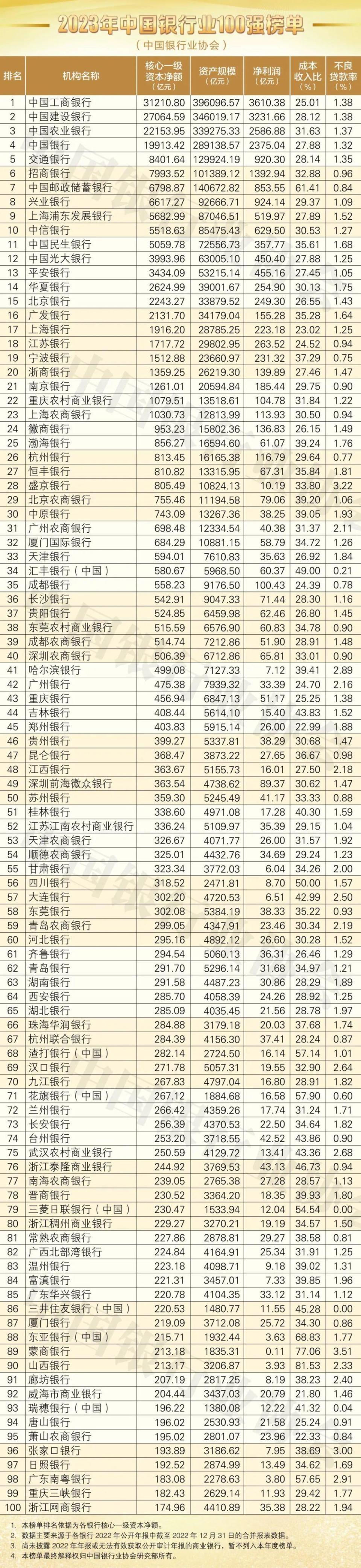 中国银行业百强榜单出炉:四大行稳居前4,川渝6家银行上榜