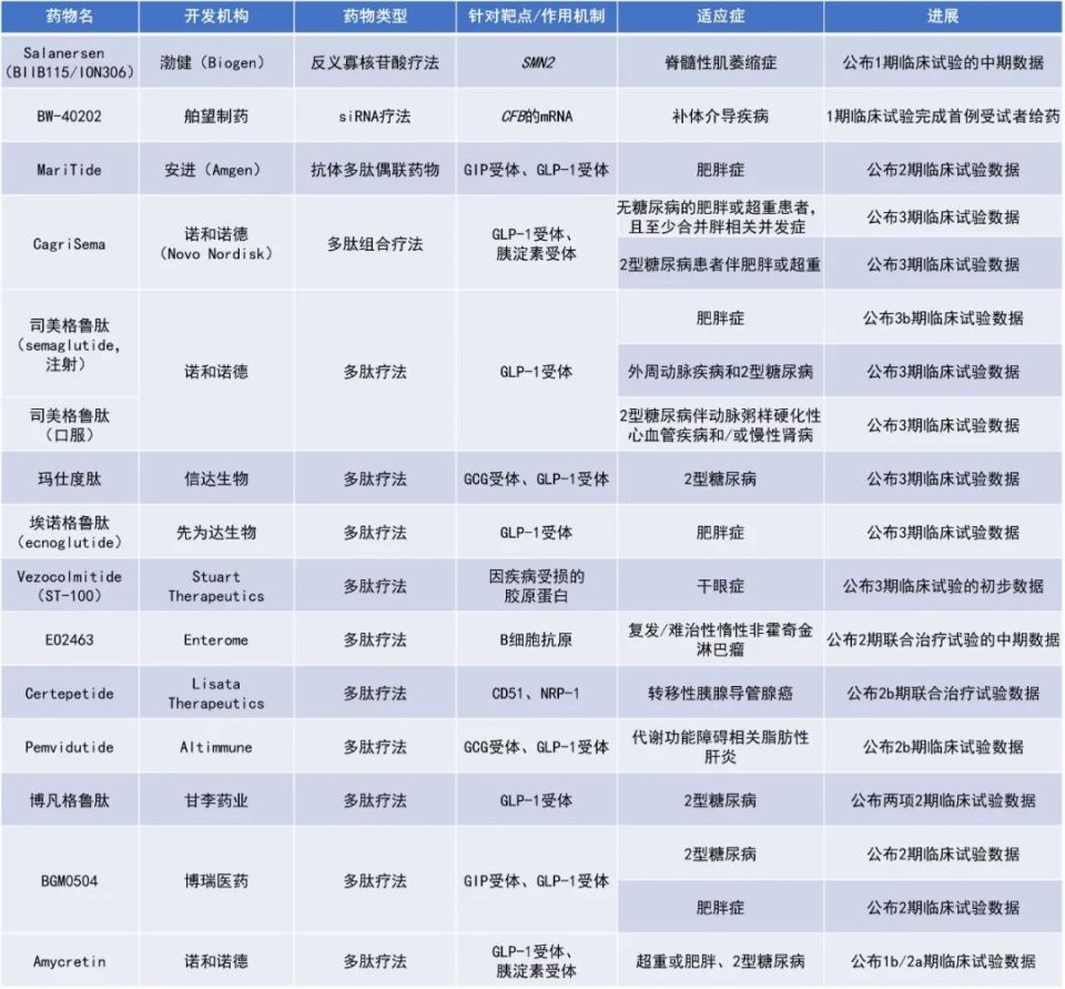 全球多肽和寡核苷酸领域系列进展，你知道多少？