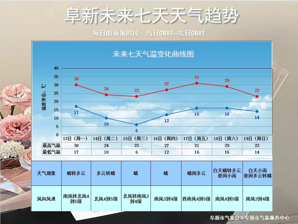 【本周天气】周一至周五晴朗天气为主 周六周日降水光临