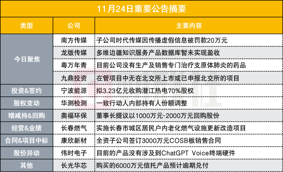 突发140亿传媒股公告子公司因传播虚假信息被罚款20万元盘后公告集锦