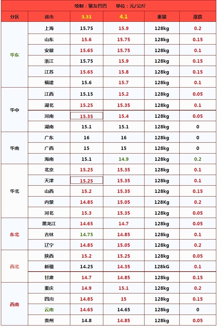 生猪价格2连涨南北携手反弹附4月1日猪价