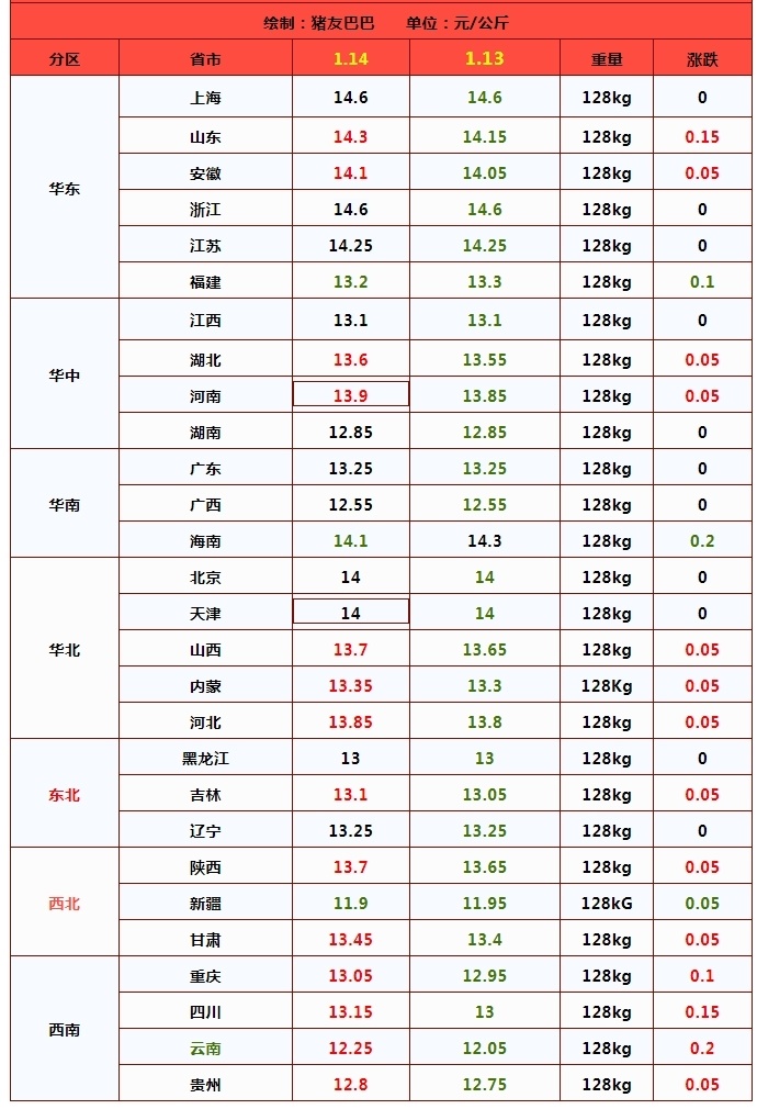 从市场最新数据分析,1月14日,生猪价格走势有变,猪价下跌"踩刹车",时