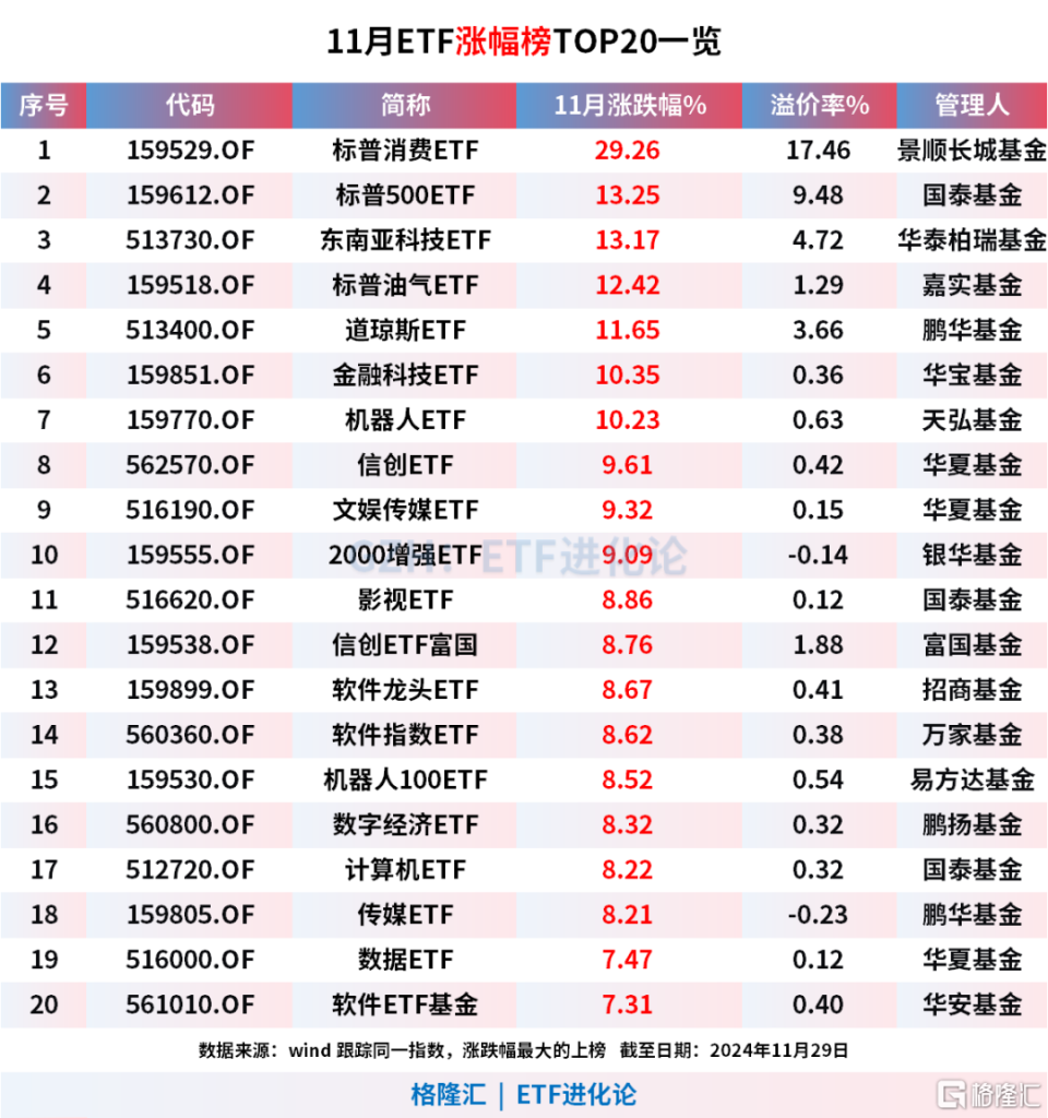 标普消费ETF、标普500ETF、东南亚科技ETF、标普油气ETF、道琼斯ETF本月领涨，光伏50ETF、黄金股ETF本月跌超6%-腾讯新闻