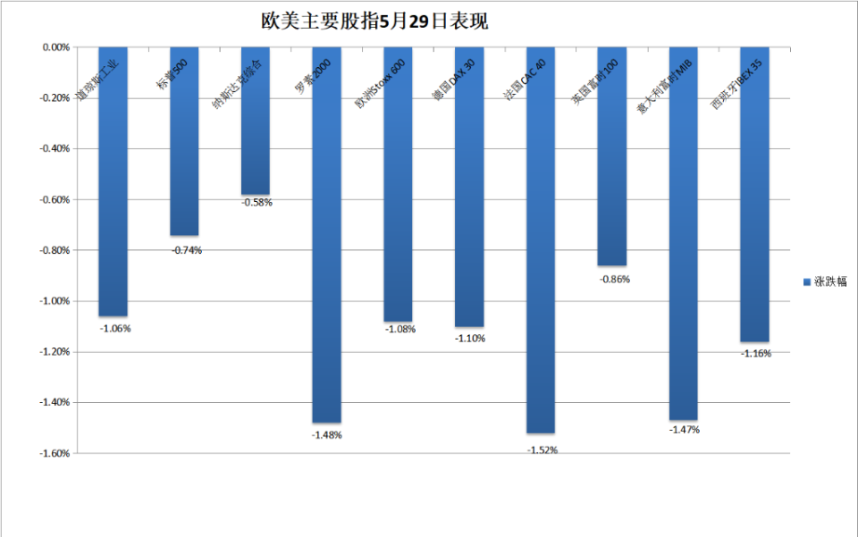 十年期德债收益率升10个基点 十年期美债收益率创近四周新高德国5月
