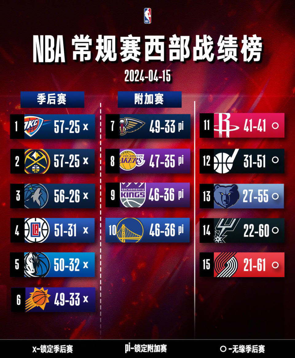 nba常规赛收官,雷霆时隔11年再次登顶西部,季后赛及附加赛对阵出炉